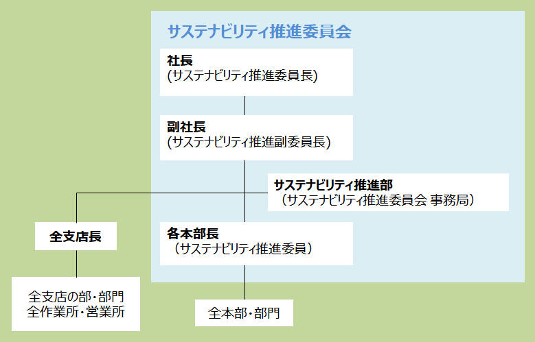 継続的な改善