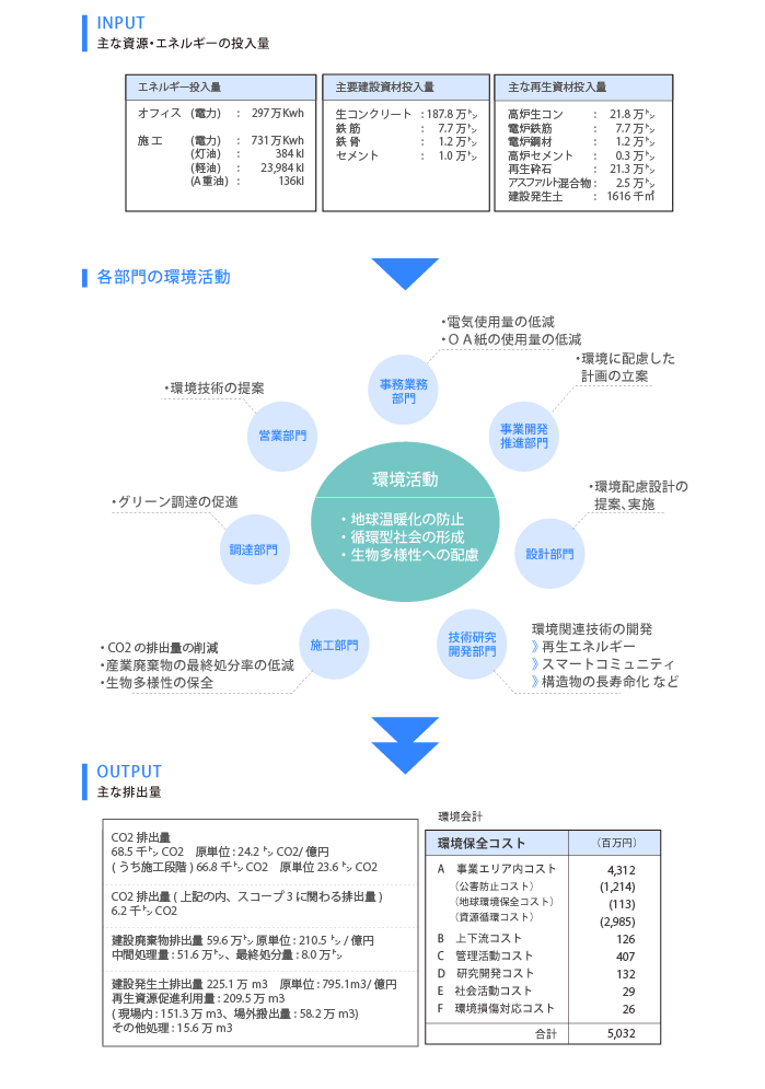INPUT 主な資源・エネルギーの投入量/各部門の環境活動/OUTPUT 主な排出量