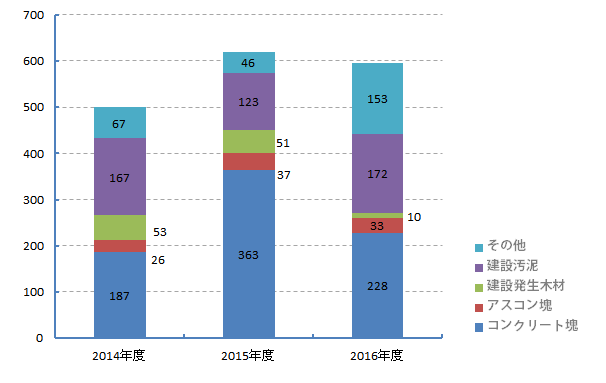 建設廃棄物排出量