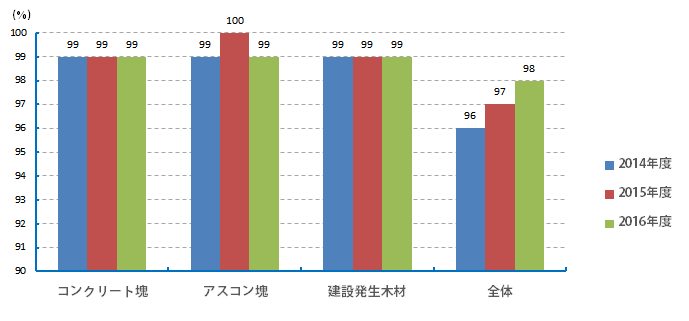 建設廃棄物リサイクル