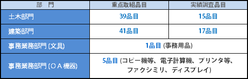 2016年度 取扱品目・調査種目