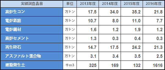 グリーン調達使用実績(施工部門)