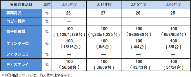 グリーン調達使用実績(事務業務部門)