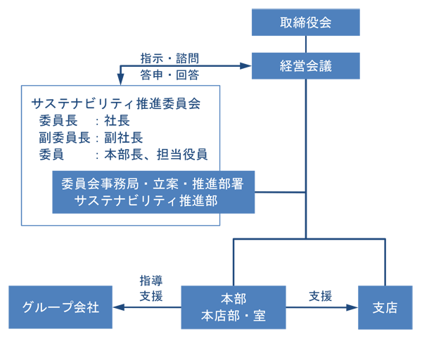 継続的な改善