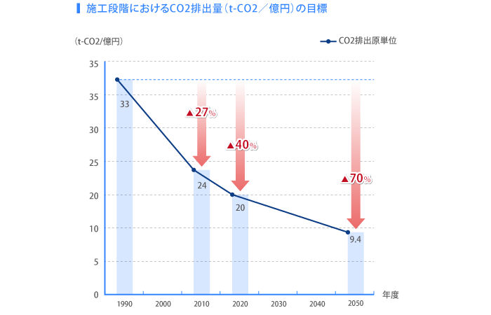 施工段階におけるCO2排出量(t-CO2/億円)の目標