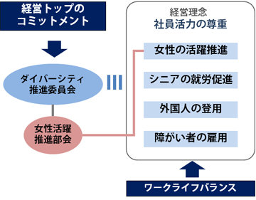 ダイバーシティの取り組み