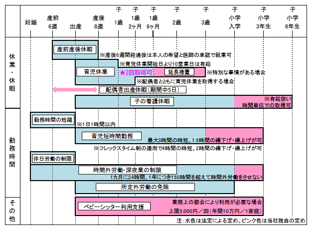 仕事と家庭の両立支援策:妊娠・出産・育児に関する諸制度