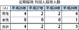 定期採用 外国人採用人数