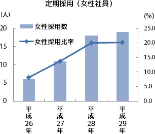 定期採用(女性社員)