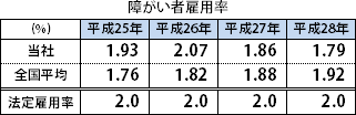 障がい者雇用率