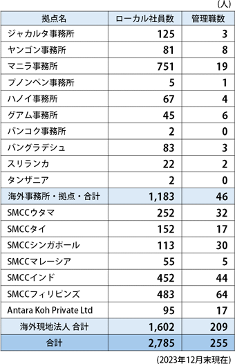 kaigai_gaikokuseki_table.png