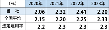 syougaisyakoyou_table.png