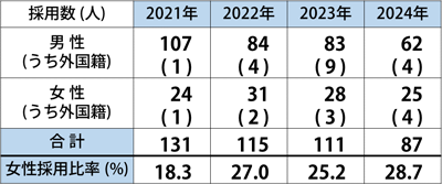 teikisaiyou_table.png