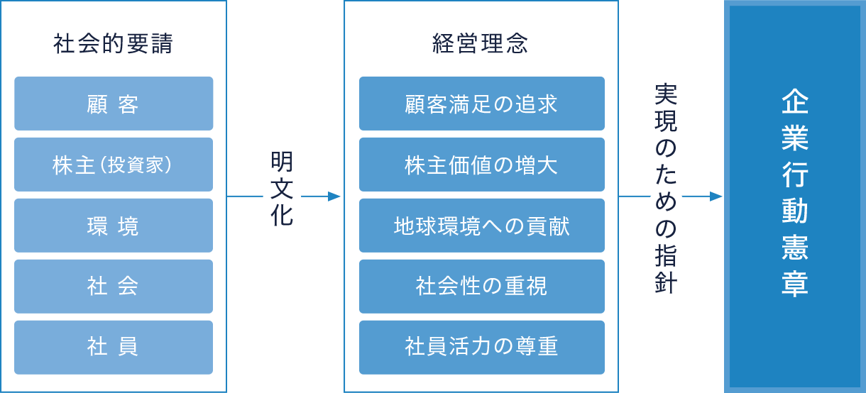 社会的要請(顧客、株主(投資家)、環境、社会、社員)→明文化→経営理念(顧客満足の追求、株主価値の増大、地球環境への貢献、社会性の重視、社員活力の尊重)→実現のための指針→企業行動憲章
