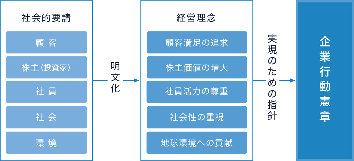 社会的要請(顧客、株主(投資家)、環境、社会、社員)→明文化→経営理念(顧客満足の追求、株主価値の増大、地球環境への貢献、社会性の重視、社員活力の尊重)→実現のための指針→企業行動憲章