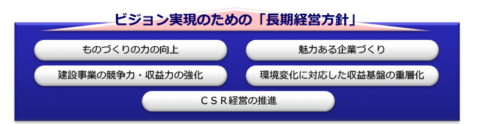 ビジョン実現のための「長期経営方針」