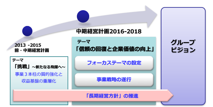 グループビジョンの実現に向けた新たなステージ
