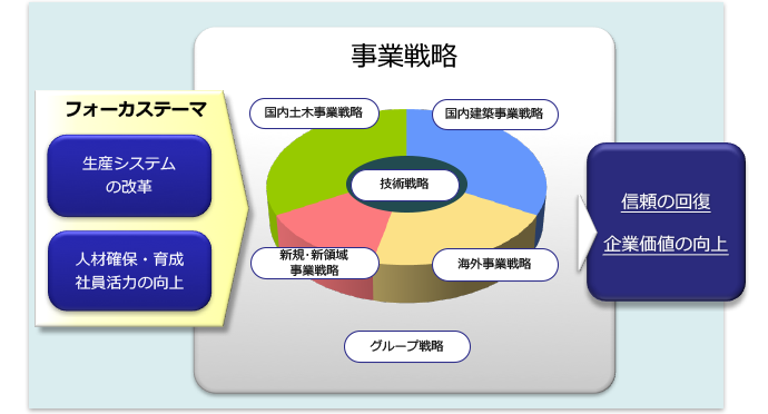中期経営計画2016-2018 の概要