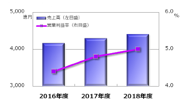 連結業績計画