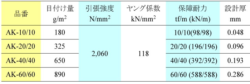 二方向アラミドシートの製品諸元