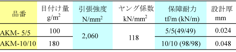 二方向アラミドメッシュの製品諸元