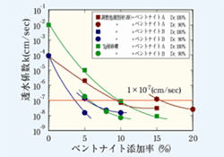 振動タンパによる締固め(斜面部)