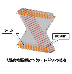 高強度繊維補強コンクリートパネルの構造