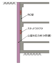 重ね壁法