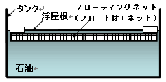 タンクへの設置状況