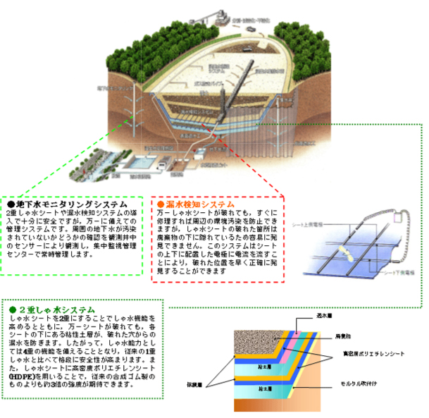 廃棄物最終処分場構築技術 | 技術・ソリューション | 三井住友建設