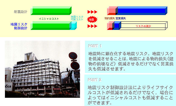 地震リスク制御設計法