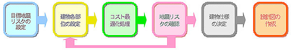 地震リスク制御設計法のフロー
