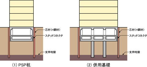 図2  PSP杭の適用例