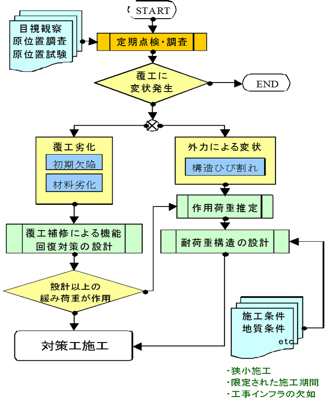 小断面トンネル調査･補修補強の流れ