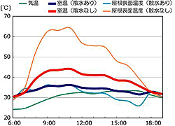 屋根散水の効果（7/21