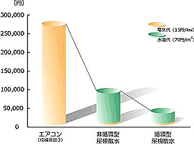 ランニングコストの比較（6/1-9/30）