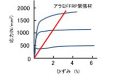 ひずみ - 応力