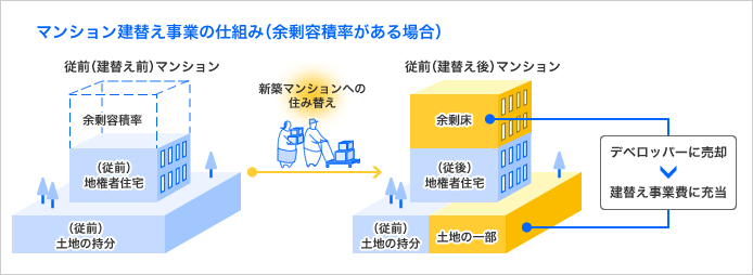 マンション建替え事業の仕組み（余剰容積率がある場合）　新築マンションへの住み替えの際、従前（建て替え後）マンションの余剰床や土地の一部をデベロッパーに売却し、建替え事業費に充当