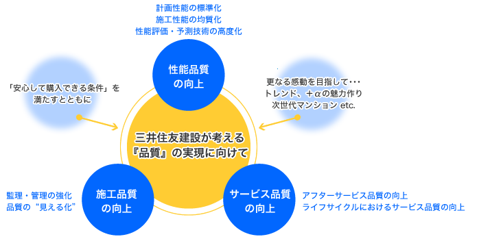 性能品質の向上、サービス品質の向上、施工品質の向上　三井住友建設が考える『品質』の実現に向けて