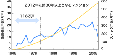 2012年に築30年以上となるマンション戸数のグラフ