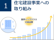 1.住宅建設事業への取り組み