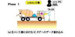 生コン工場におけるICタグへのデータ書き込み