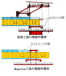 従来工法の架設作業車　Rap-Con工法の架設作業車