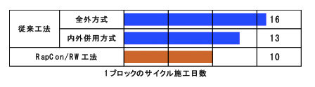 1ブロックのサイクル施工日数