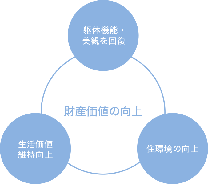 財産価値の向上（躯体機能・美観を回復、住環境の向上、生活価値維持向上）