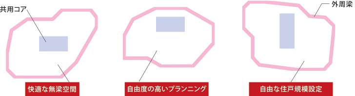 左図：快適な無梁空間　中央図：自由度の高いプランニング　右図：自由な住戸規模設定