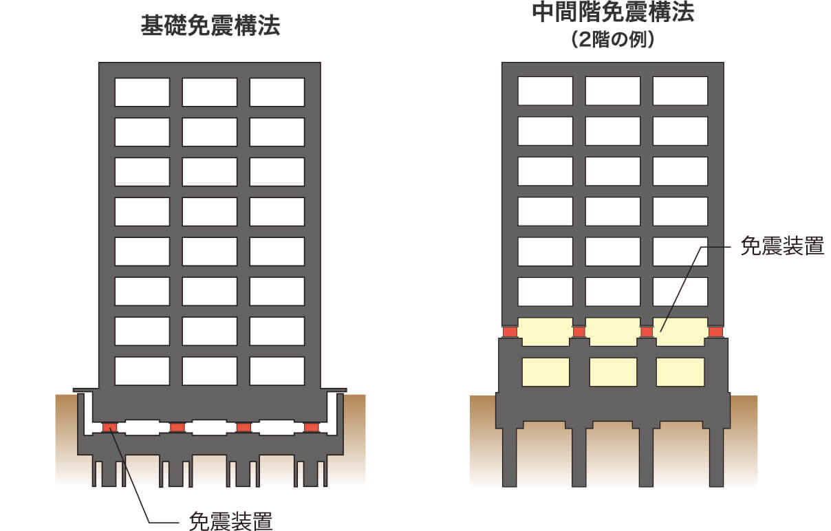 基礎免震構法と中間免震構法の比較図