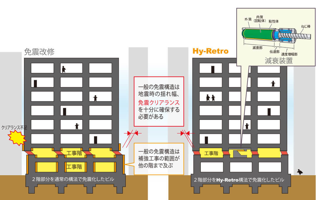 免震改修（免震レトロフィット）とHy-Retro（ハイレトロ）の比較