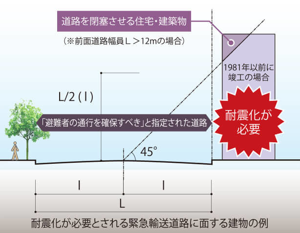 耐震化が必要とされる緊急輸送道路に面する建物の例