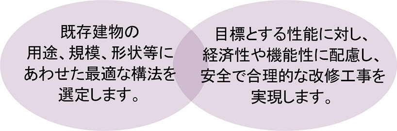 既存建物の用途、規模、形状等にあわせた最適な構法を選定します。目標とする性能に対し、経済性や機能性に配慮し、安全で合理的な改修工事を実現します。